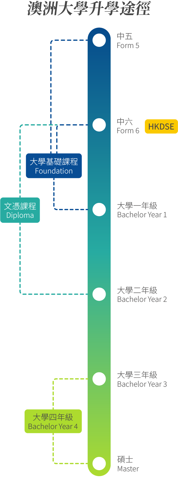 2026 DSE放榜澳洲大學升學途徑時間線 — DSE 放榜後直入學士、大學基礎課程 (Foundation) 及文憑課程 (Diploma) 比較