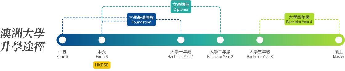 2026 DSE放榜澳洲大學升學途徑時間軸 — DSE 放榜後直入學士、大學基礎課程 (Foundation) 及文憑課程 (Diploma) 比較