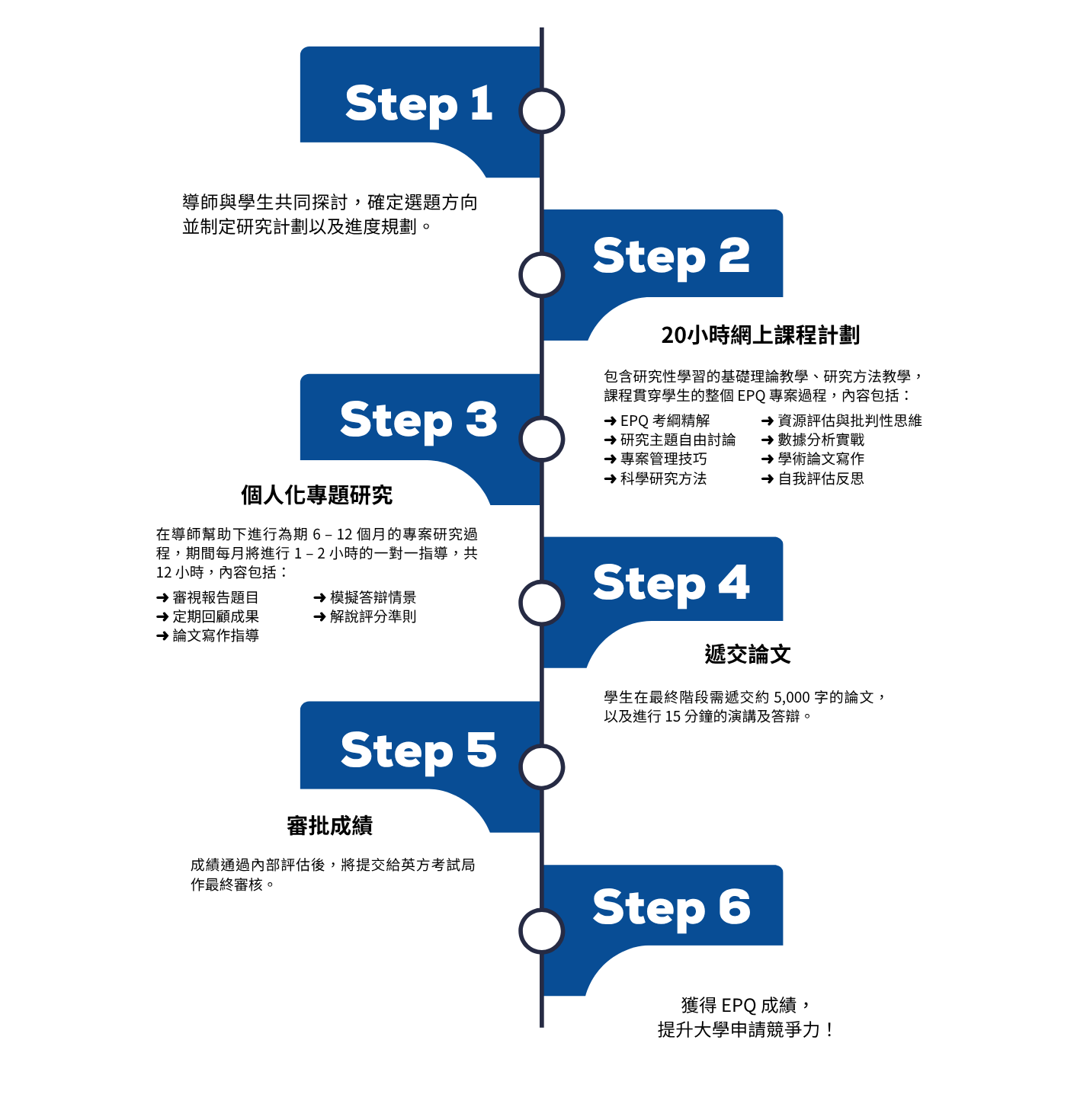 EPQ-Learning Steps-2