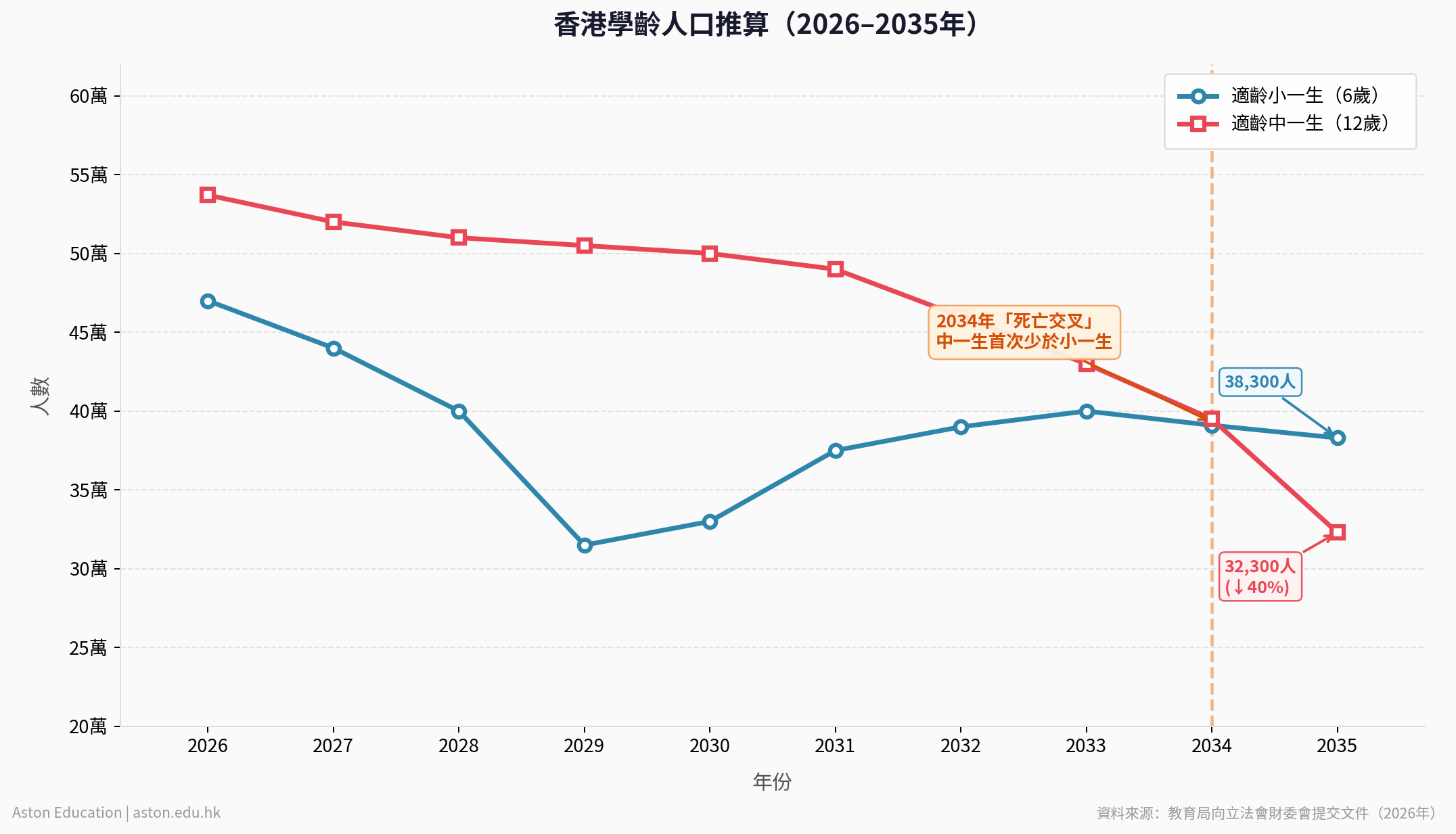 香港學齡人口推算2026至2035年趨勢圖